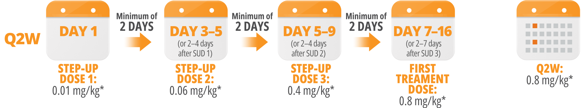 Talvey dosing calendar for Q2W dosing. Step up dose for day one of treatment 0.01 mg/kg. Day 4 step up dosing 0.06 mg/kg.