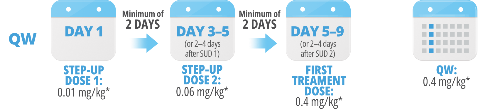 Talvey dosing calendar for Q2W dosing. Step up dose for day one of treatment 0.01 mg/kg. Day 4 step up dosing 0.06 mg/kg.