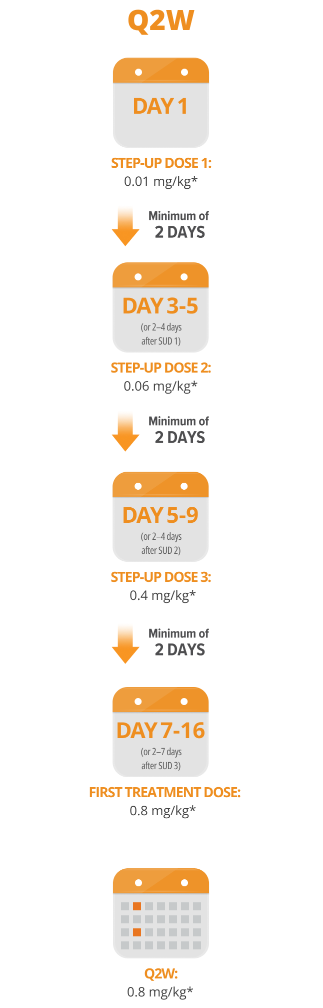 Talvey dosing calendar for Q2W dosing. Step up dose for day one of treatment 0.01 mg/kg. Day 4 step up dosing 0.06 mg/kg.