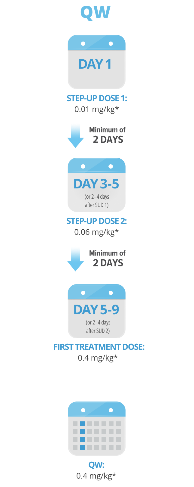 Talvey dosing calendar for Q2W dosing. Step up dose for day one of treatment 0.01 mg/kg. Day 4 step up dosing 0.06 mg/kg.
