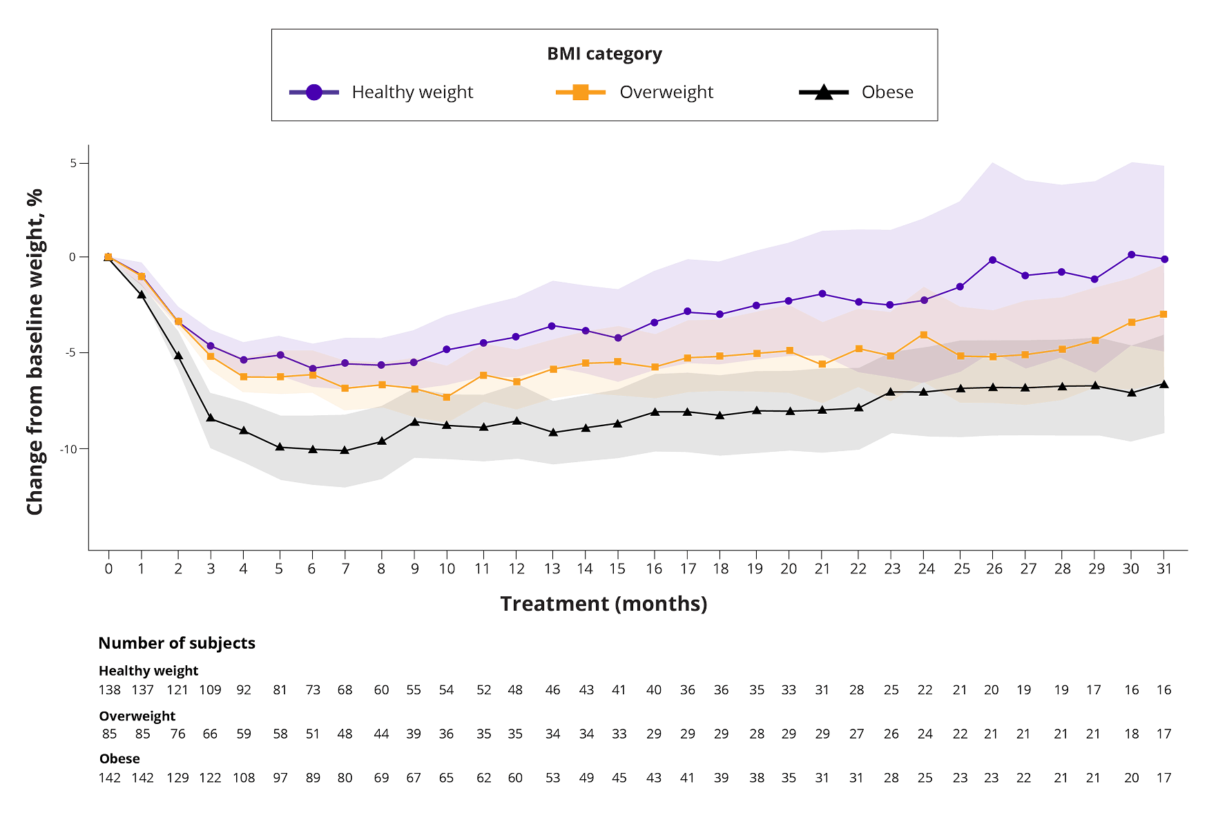 Weight loss over time associated with BMI, graph