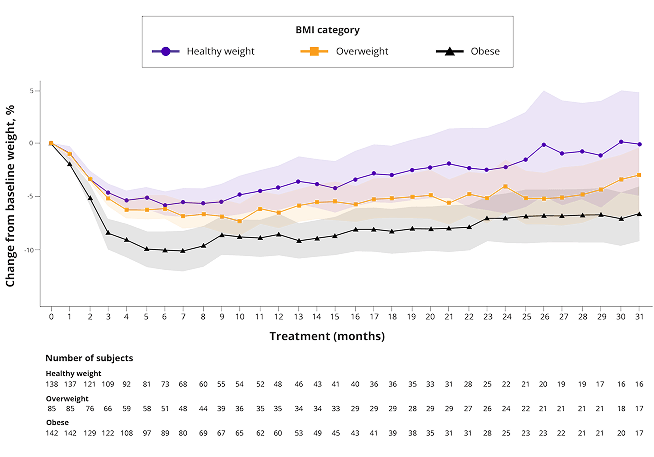 Weight loss over time associated with BMI, graph