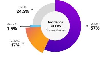Incidence of CRS, graphic