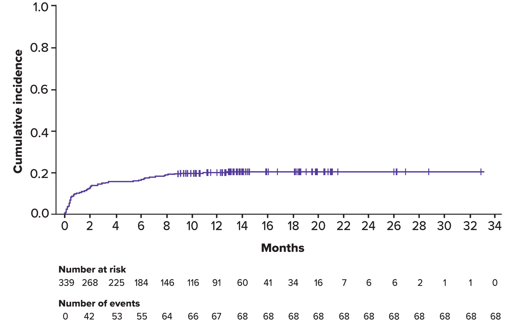 Cumulative incidence of Grade 3 or greater infection over time, graph
