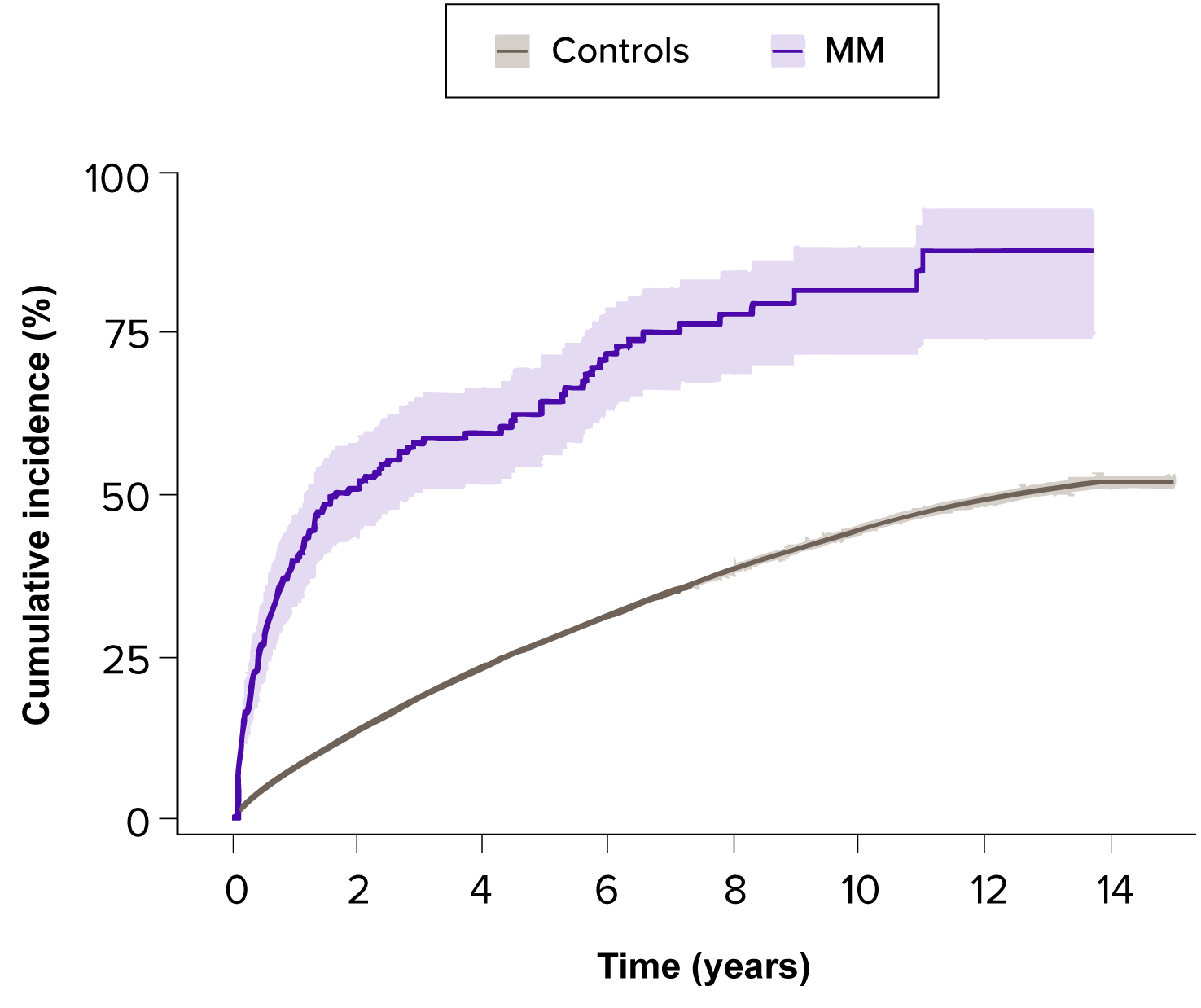 Cumulative incidence of infection in patients with MM compared with controls, graph