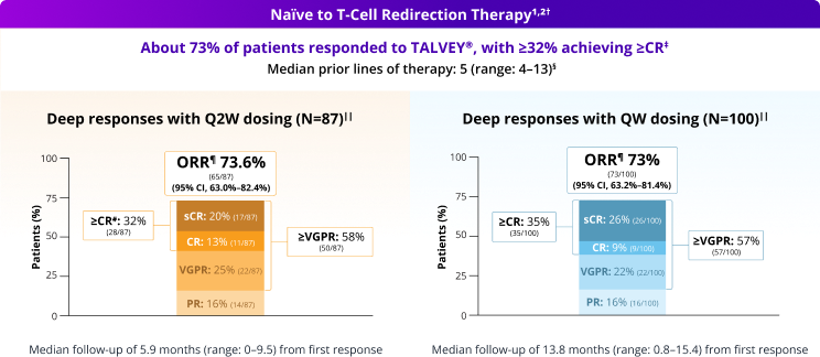 efficacy bar chart