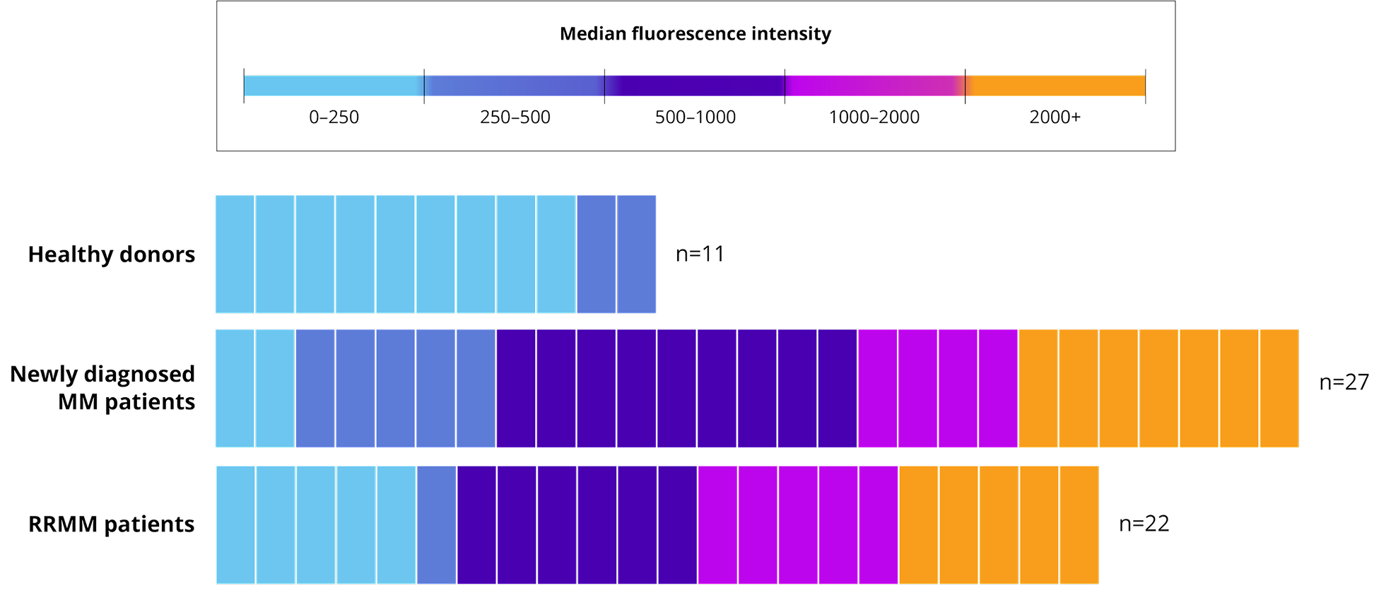 GPRC5D expression in various donors, graphic