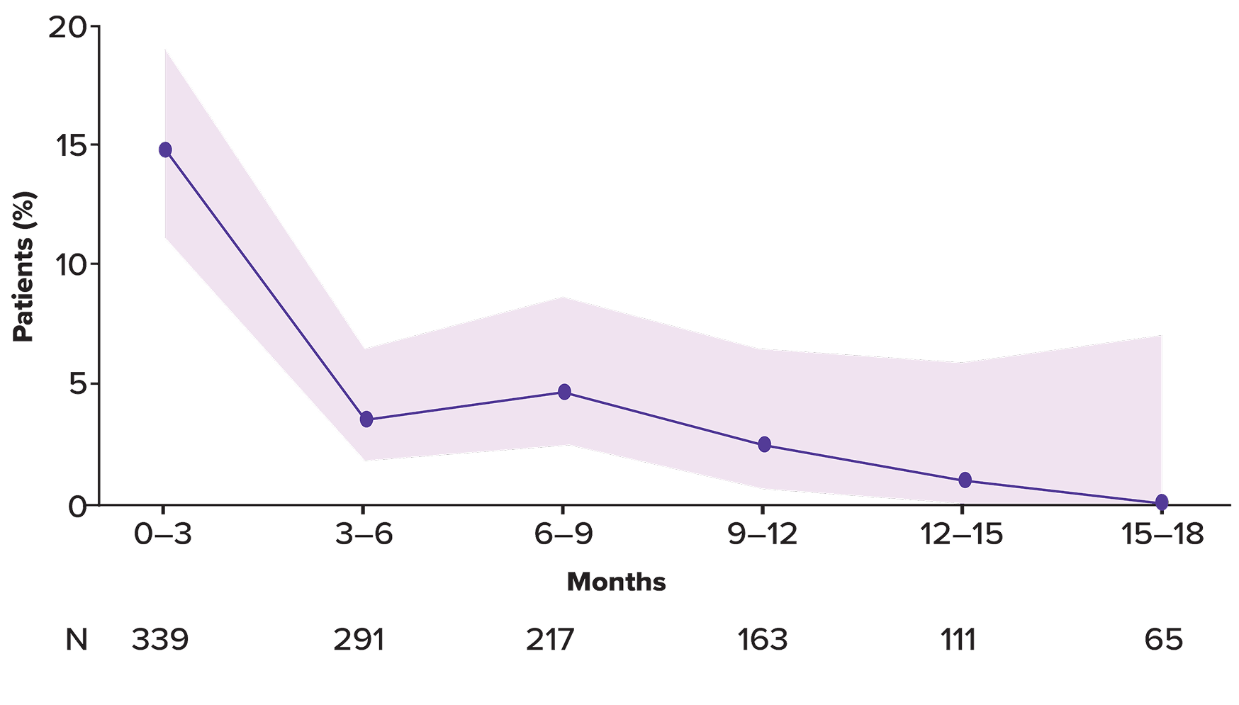 Incidence of Grade 3 or greater infection over time, graph