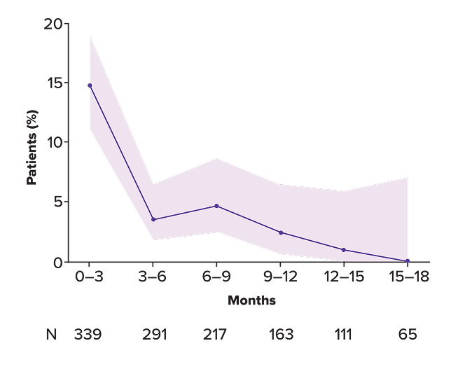 Incidence of Grade 3 or greater infection over time, graph