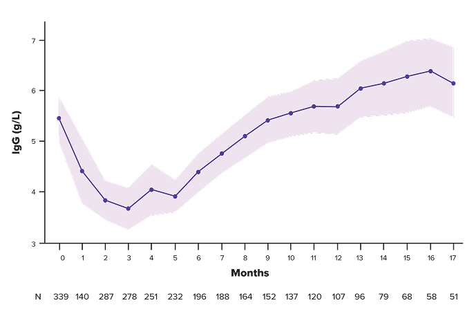 Mean polyclonal IgG-adjusted cells during treatment, graph