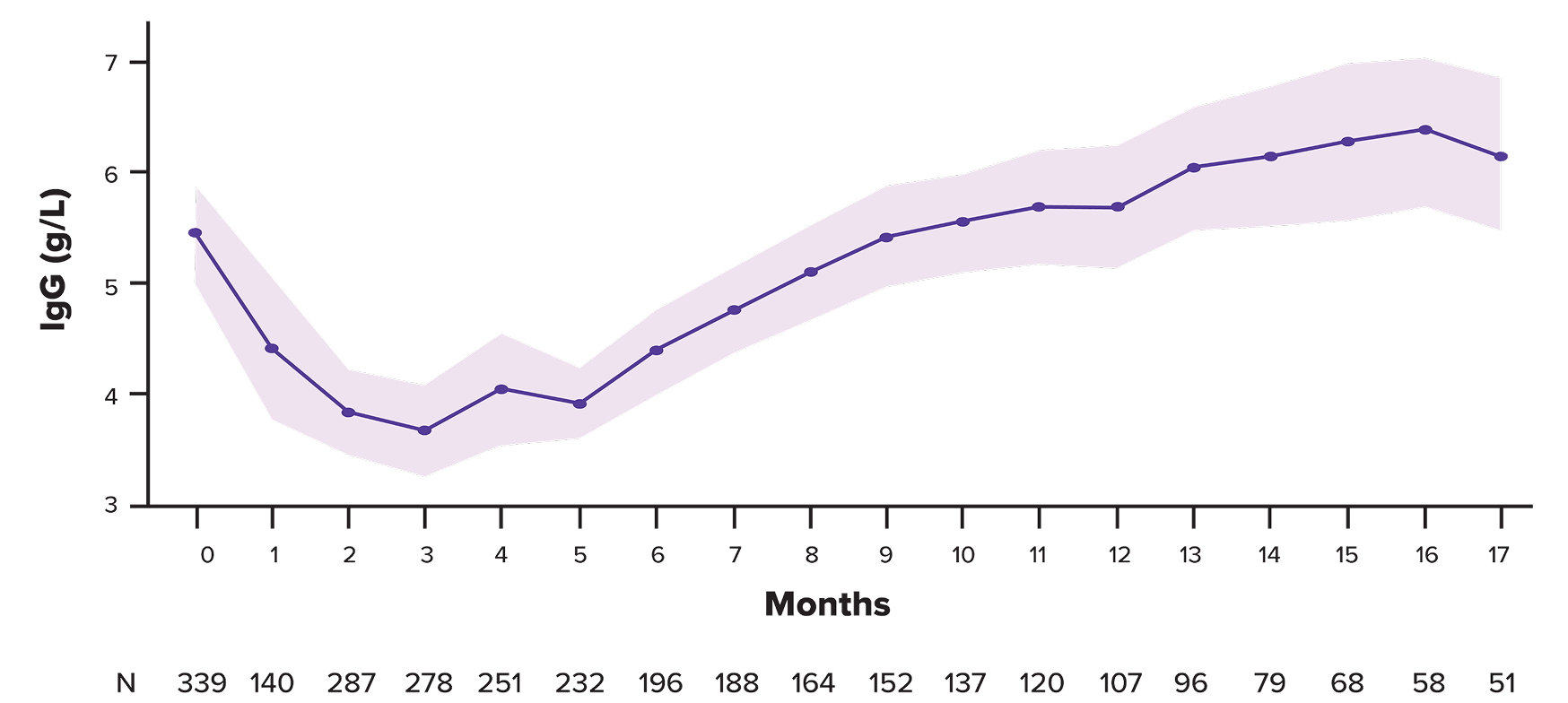 Mean polyclonal IgG-adjusted cells during treatment, graph