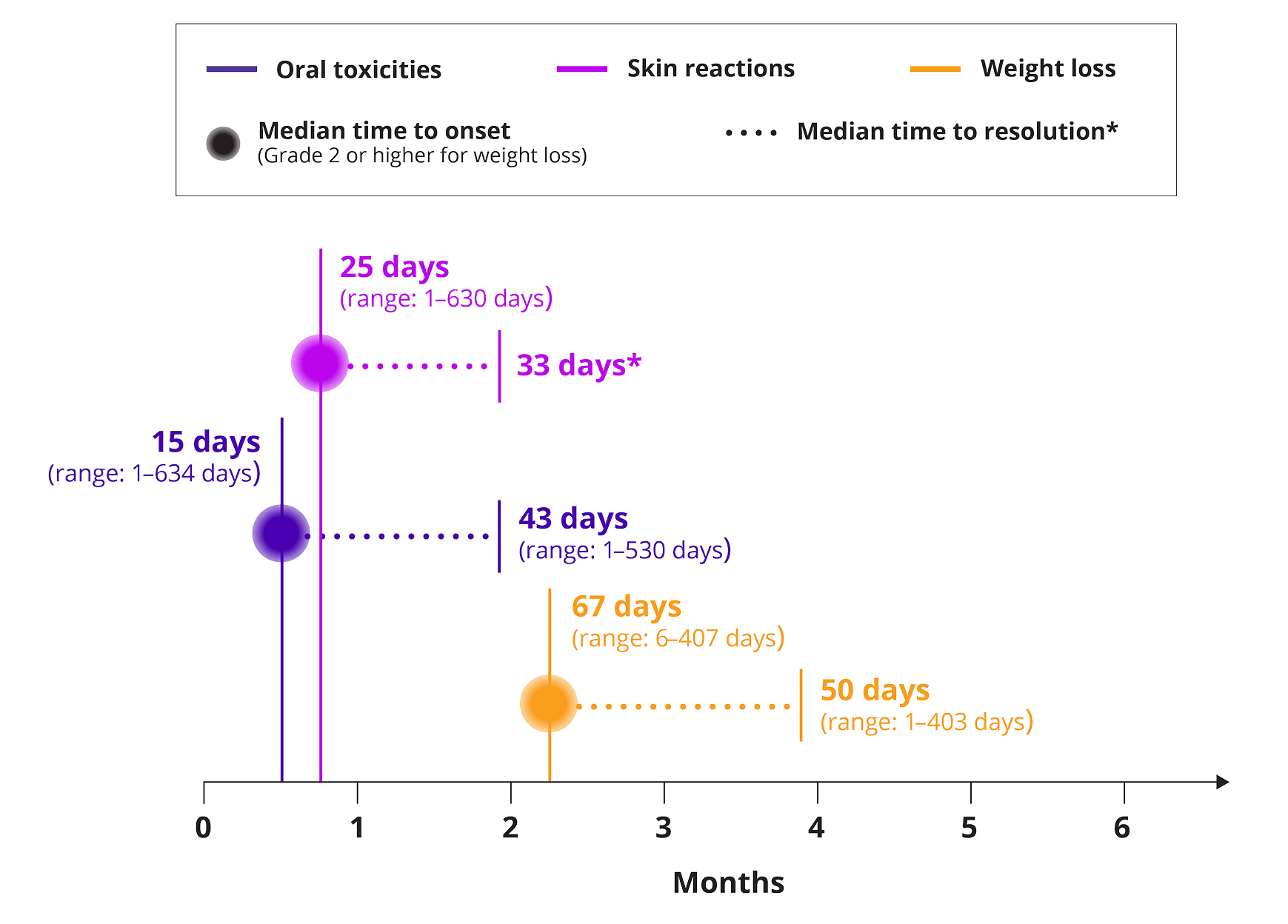 Resolution of select adverse reactions, graph