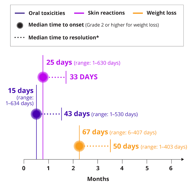 Resolution of select adverse reactions, graph