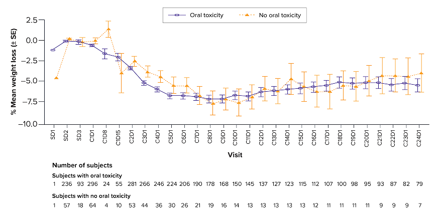 Weight loss over time associated with oral toxicity, graph
