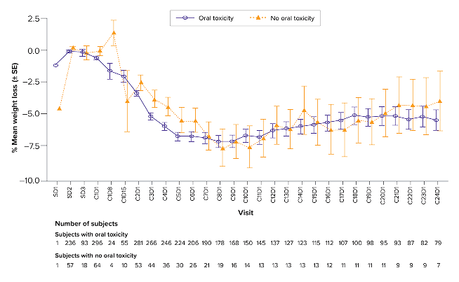 Weight loss over time associated with oral toxicity, graph