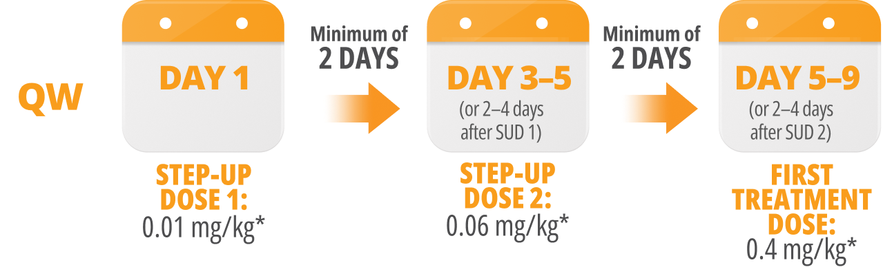 TALVEY® (talquetamab-tgvs) dosing calendar for QW dosing