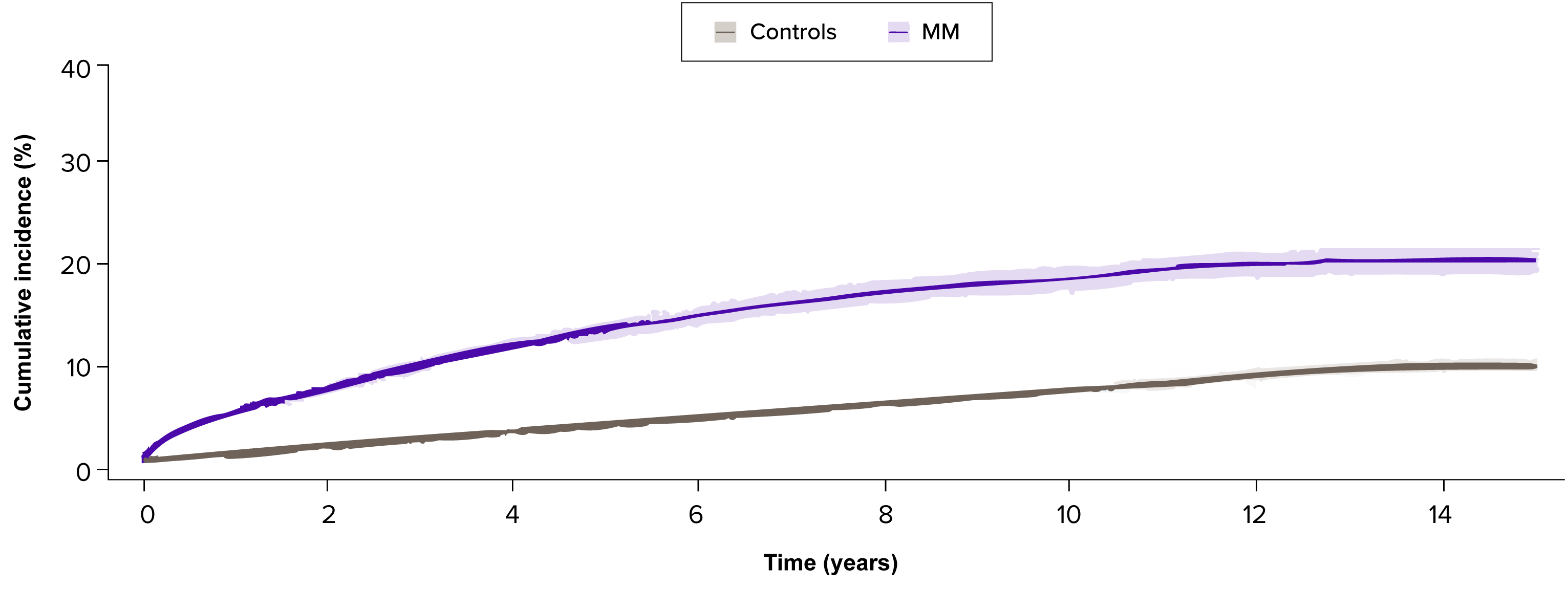 Risk of death from infection in patients with MM and controls, graph