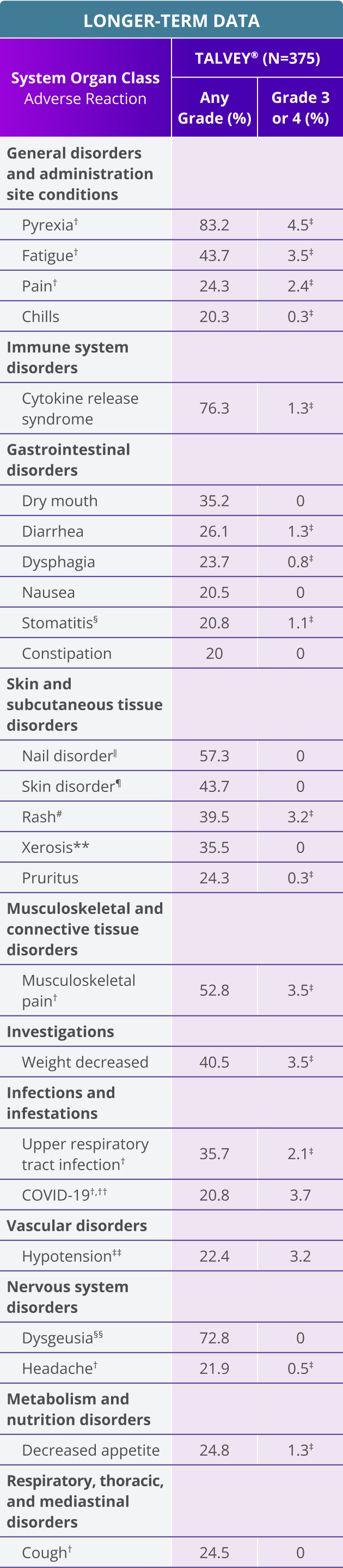 Longer-Term Adverse Reactions Data, Table